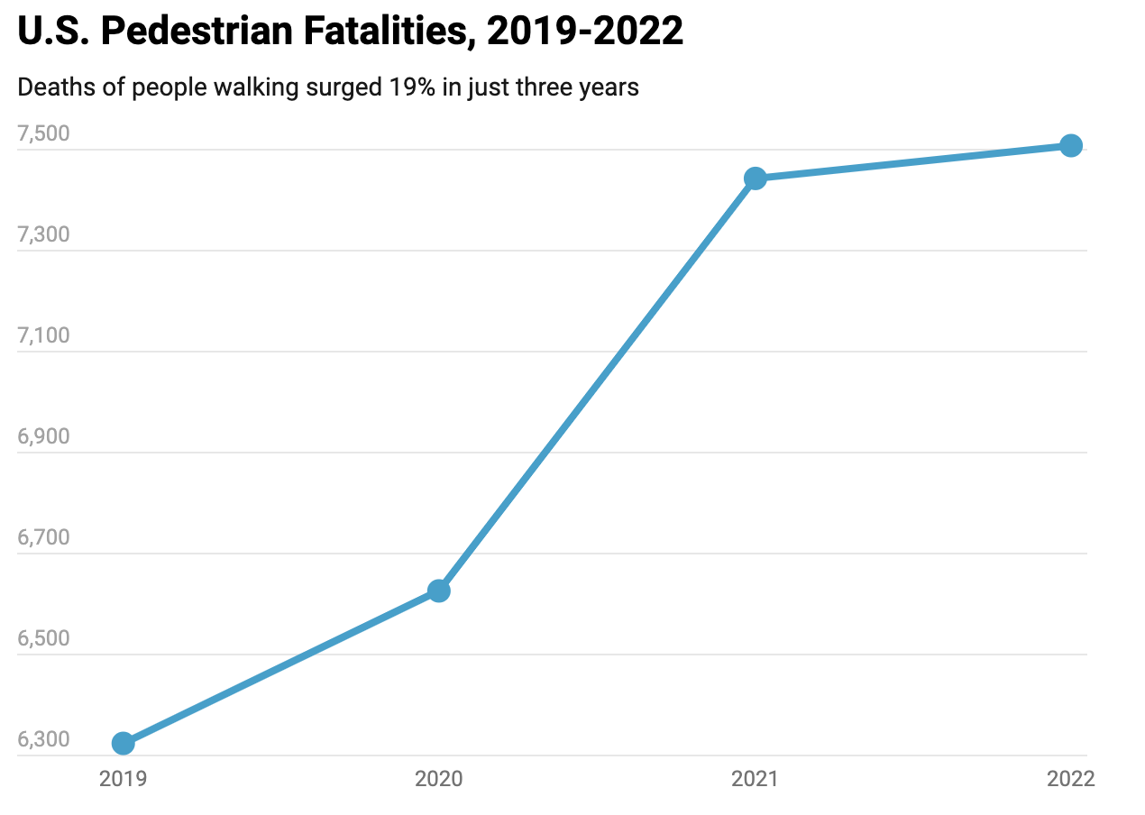 On Curbing Pedestrian Deaths