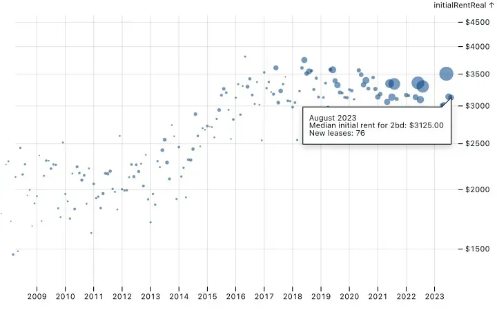 Noted: Building More Housing Lowers Housing Prices